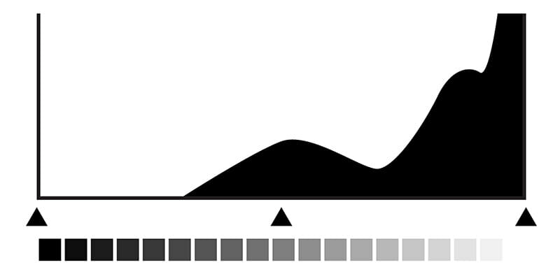 How to Use a Histogram for Photographers by iPhotography.com
