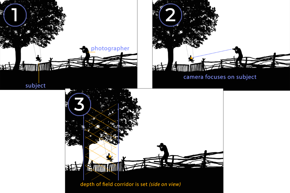 Photography Tutorial - F Stops 16